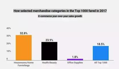 2017、2018美国零售电商Top1000榜出炉!卖这些产品的都赚疯了